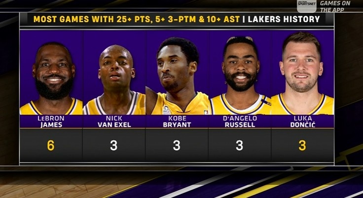 九游娱乐官网-湖人队史25+10助&amp;3记三分场次：老詹6次居首 东契奇3次持平科比