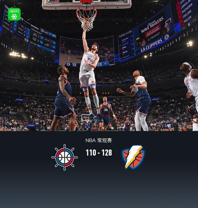 雷霆128-110轻取快船锁定联盟第一，切特30+14，亚历山大20分